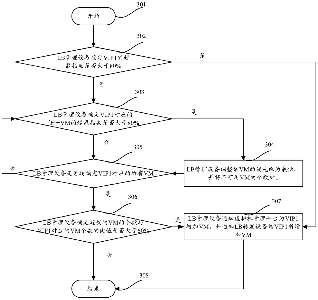 A method and device for adjusting virtual machine resources