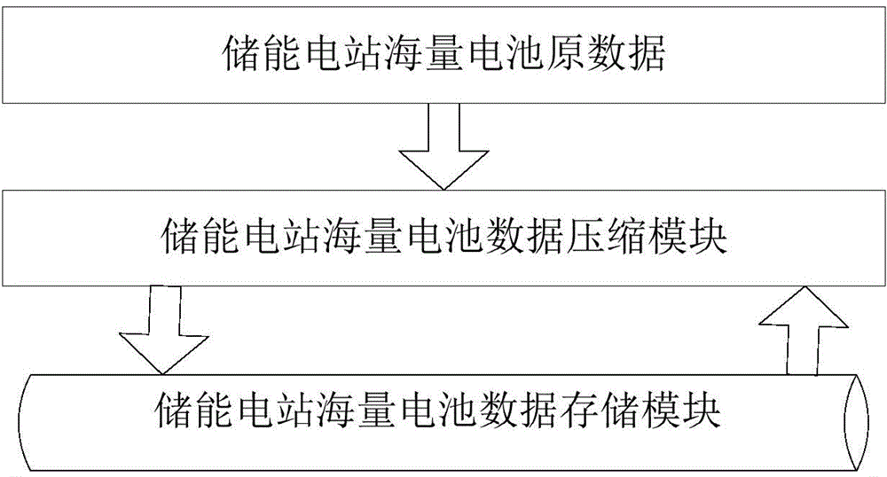 Energy storage power station massive data compression method and system