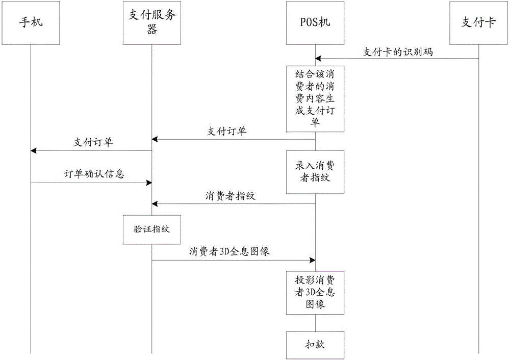 Payment method and system based on 3D holographic projection for identity authentication