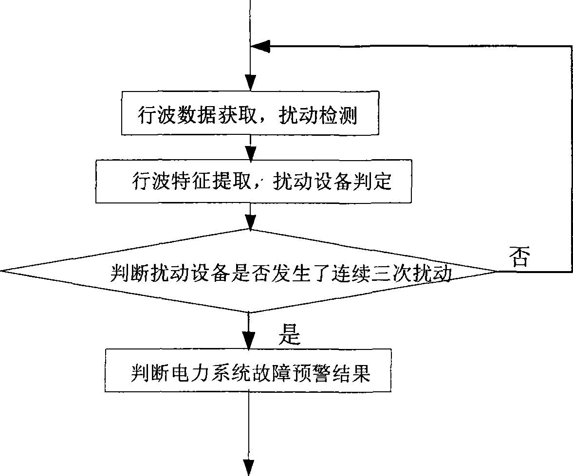 Power system fault pre-alarming method based on traveling wave electric amount measurement