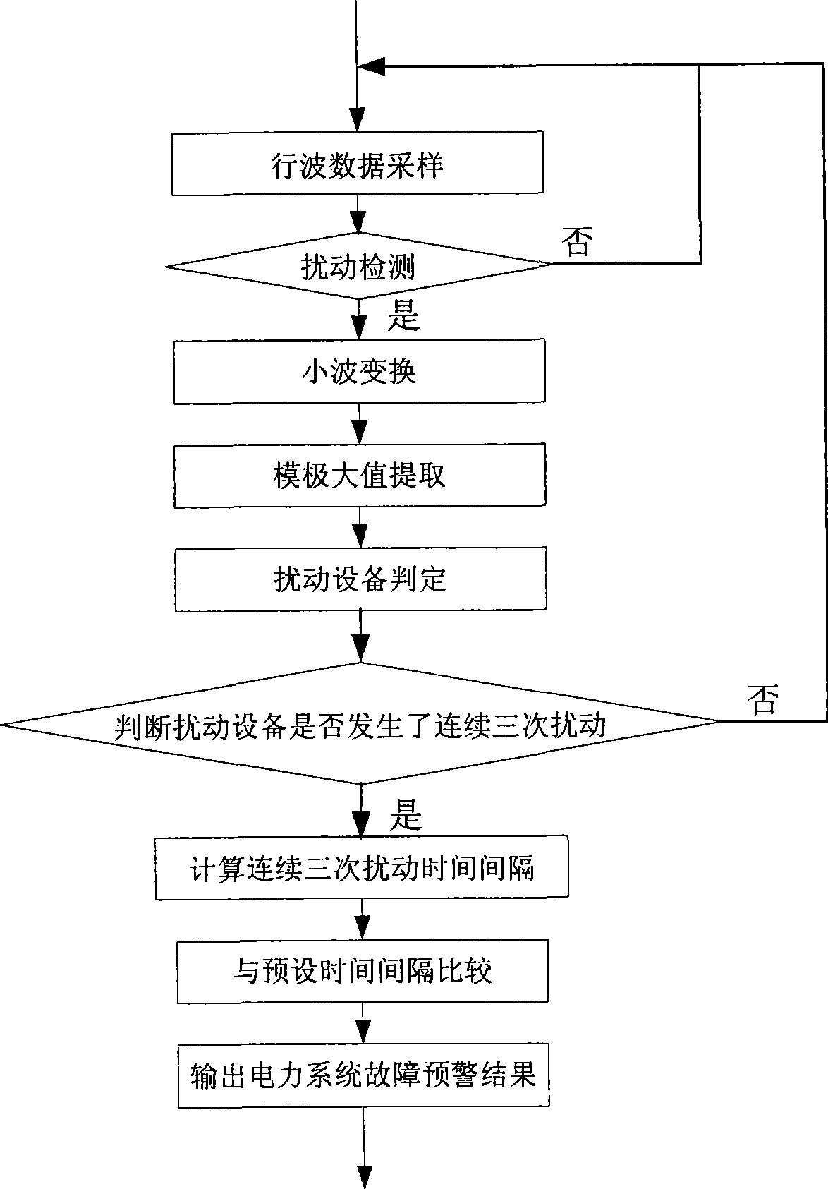 Power system fault pre-alarming method based on traveling wave electric amount measurement