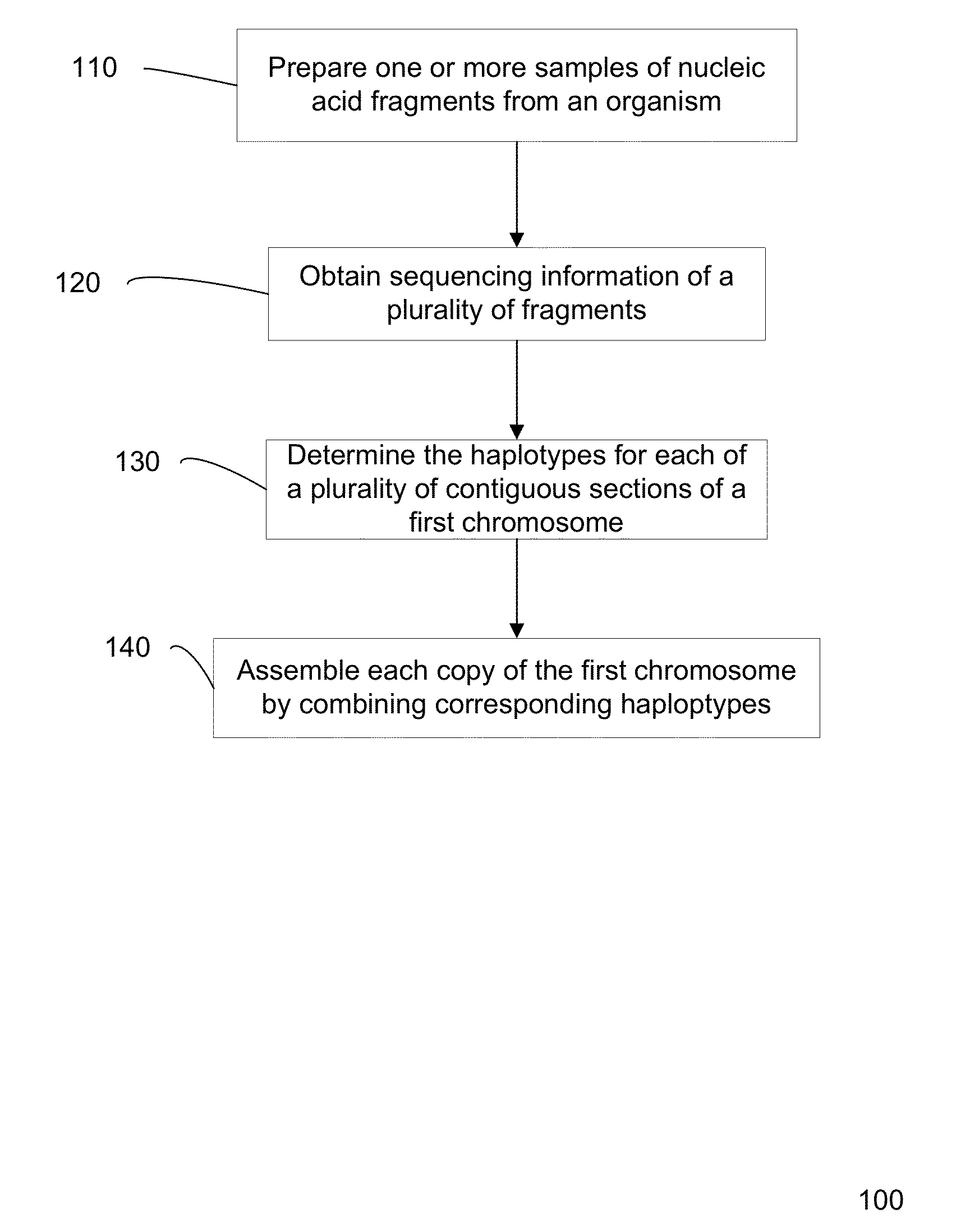 Phasing of heterozygous loci to determine genomic haplotypes