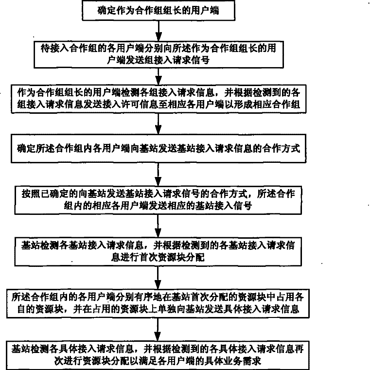 Stochastic access method based on user side cooperative grouping in collaboration cellular network