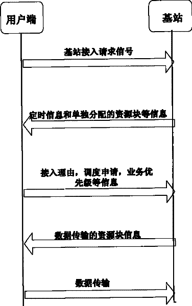 Stochastic access method based on user side cooperative grouping in collaboration cellular network