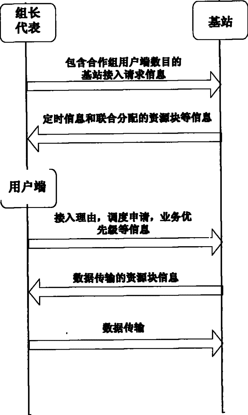 Stochastic access method based on user side cooperative grouping in collaboration cellular network