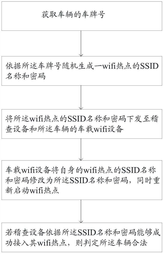 Special Vehicle Identification Method and System