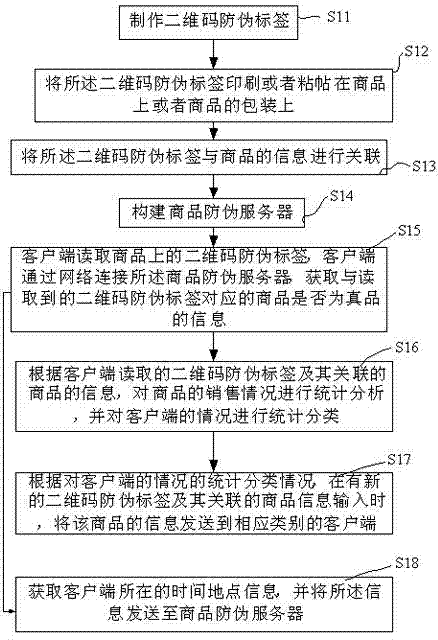 Commodity anti-counterfeiting method and commodity anti-counterfeiting system