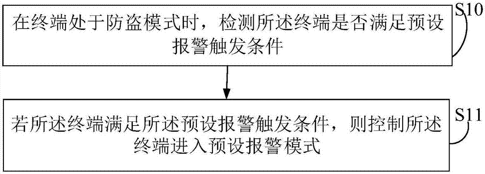 Terminal anti-theft method and device, computer device and computer readable storage medium