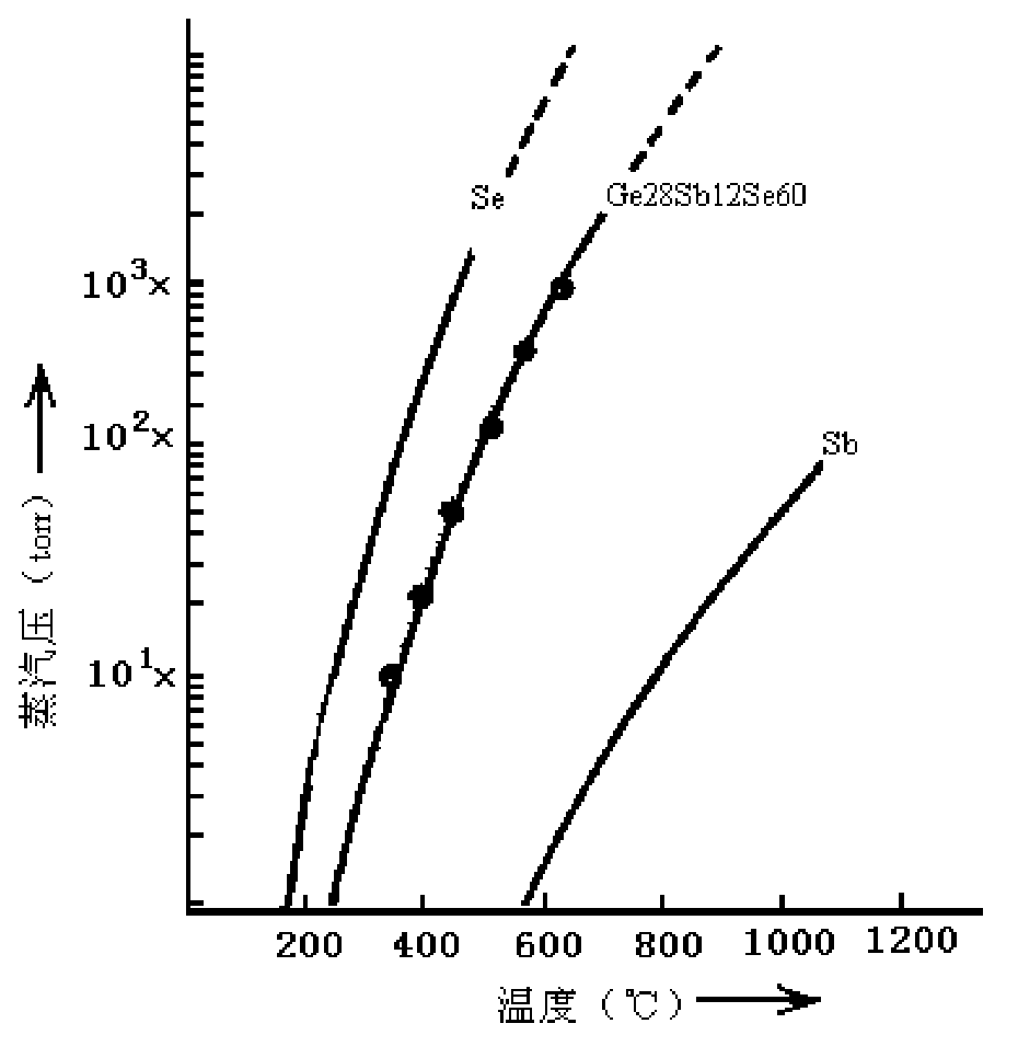 Preparation method and equipment of Ge-Sb-Se systematic infrared glass