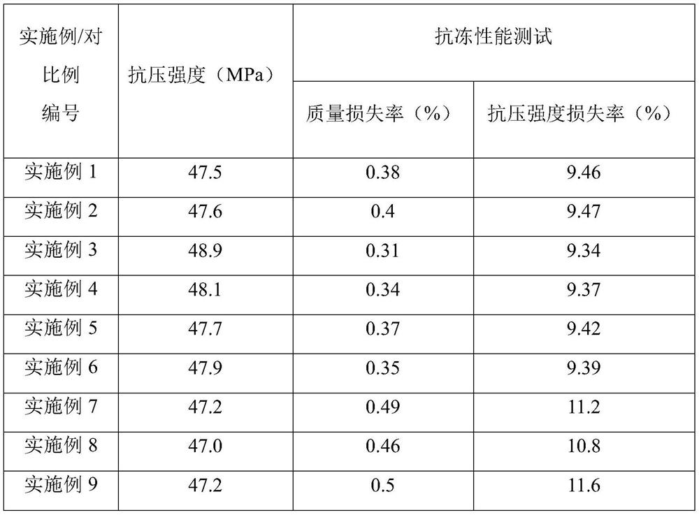 Anti-freezing concrete and preparation method thereof
