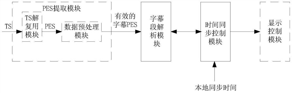 dvb subtitle synchronization method and system