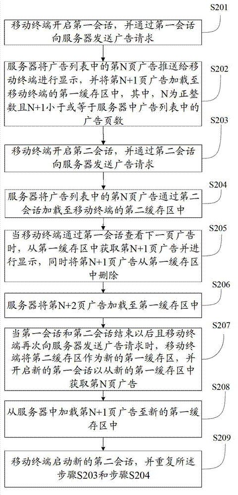 Advertisement loading method used for mobile terminal