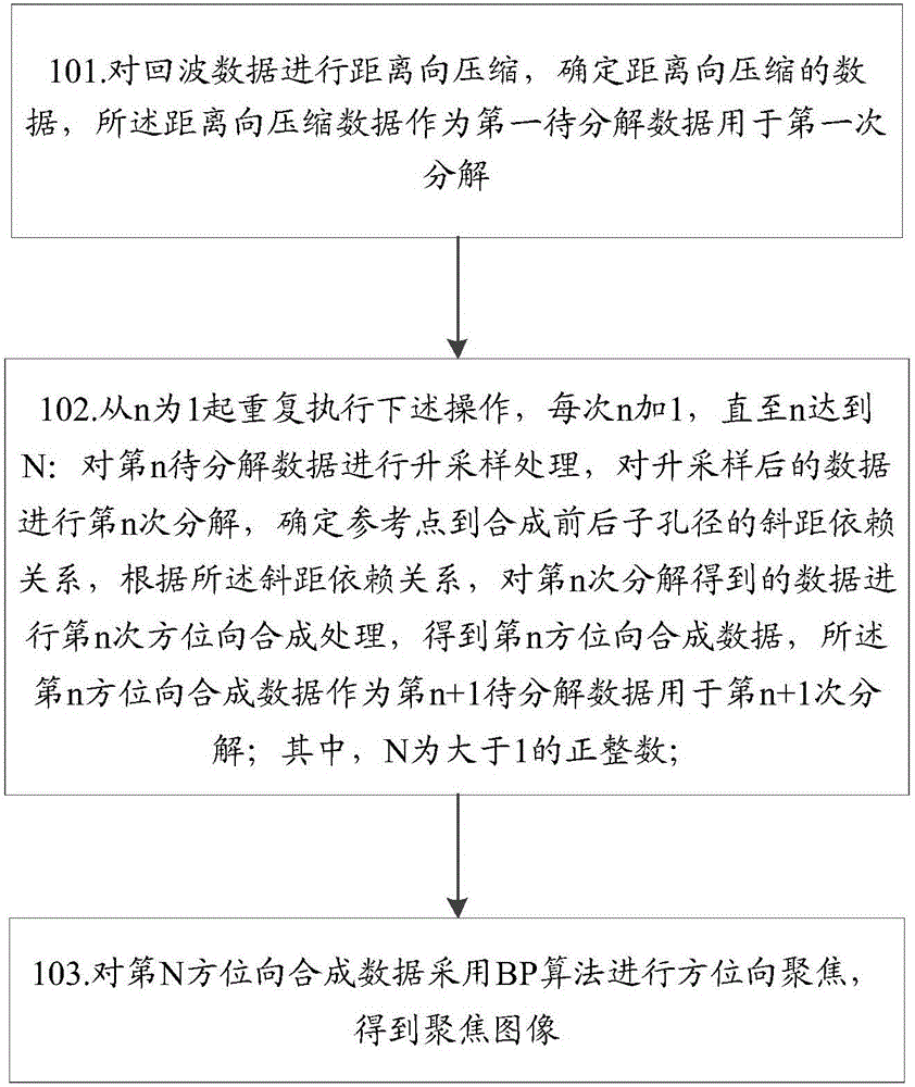 Bistatic synthetic aperture radar imaging method and device