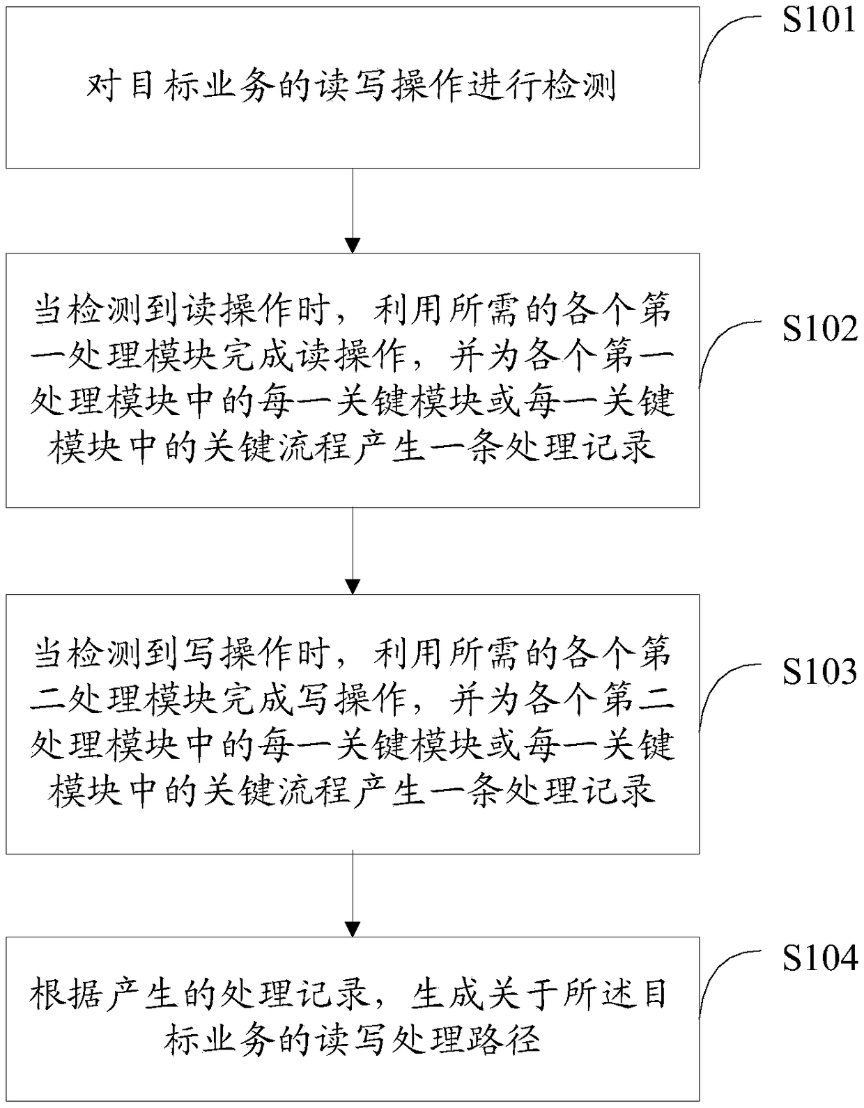 A processing method and a device for reading and writing operations