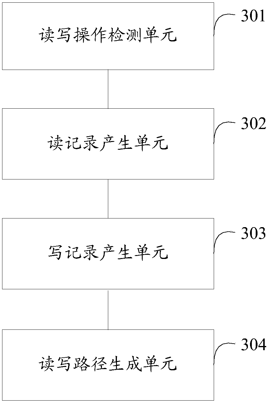 A processing method and a device for reading and writing operations