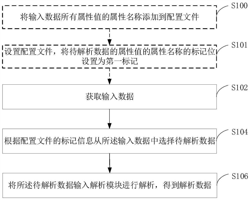 Data processing method and system, electronic equipment and readable storage medium