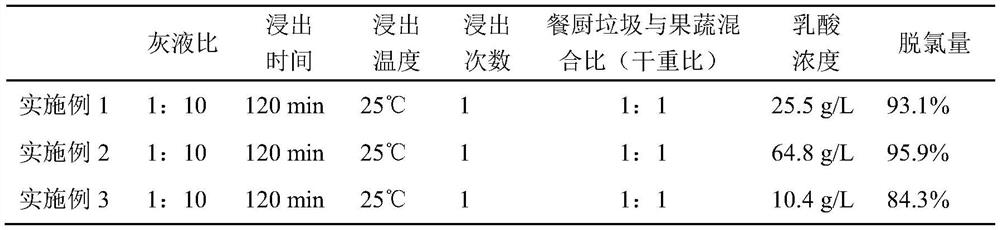 Method for removing chlorine and heavy metals in incineration fly ash with organic mixed garbage fermentation liquid