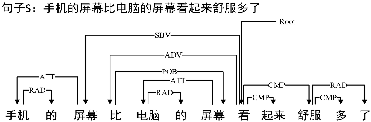 Dependency tree and attention mechanism-based attribute sentiment classification method