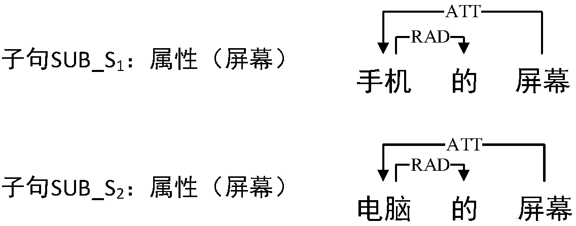 Dependency tree and attention mechanism-based attribute sentiment classification method