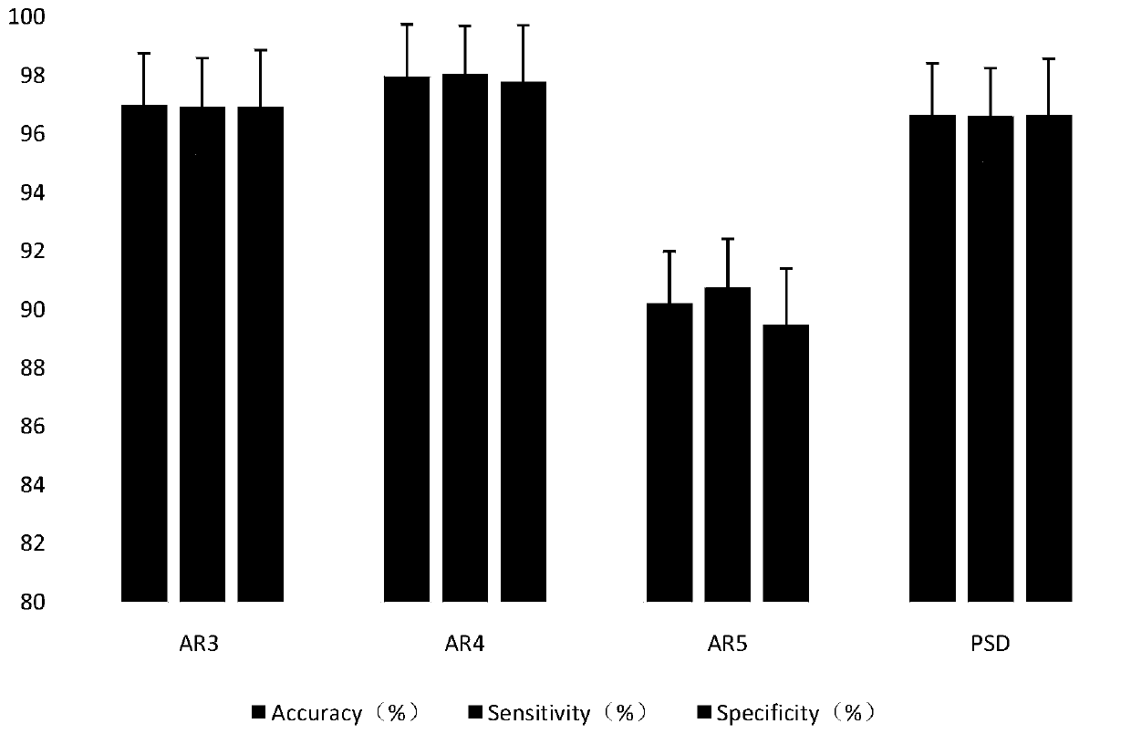 EEG signal feature dimension reduction method based on weighted principal component analysis