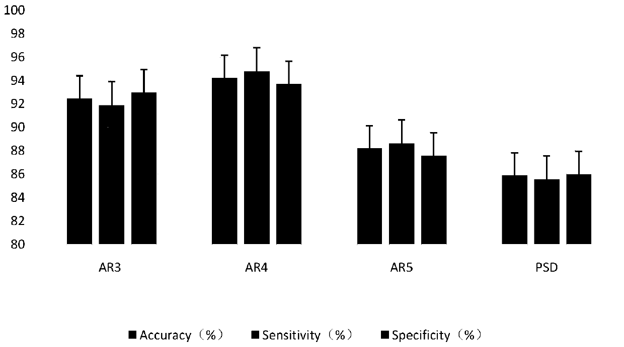 EEG signal feature dimension reduction method based on weighted principal component analysis