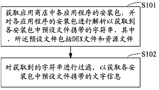 Industry classification method of application program text information, storage medium and terminal device