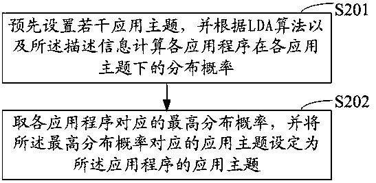 Industry classification method of application program text information, storage medium and terminal device