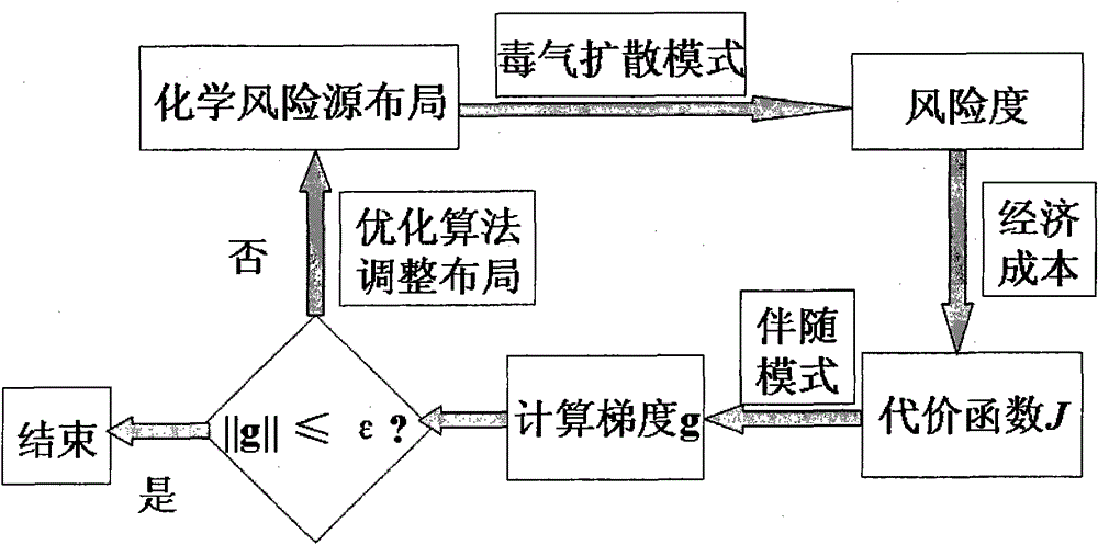 A Method for Optimal Layout of Multiple Chemical Risk Sources