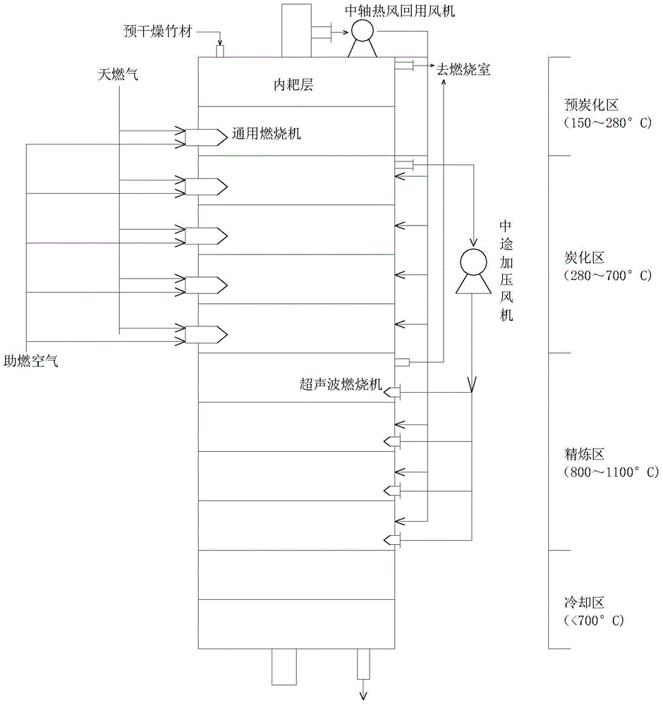 Bamboo charcoal manufacturing process and its manufacturing equipment