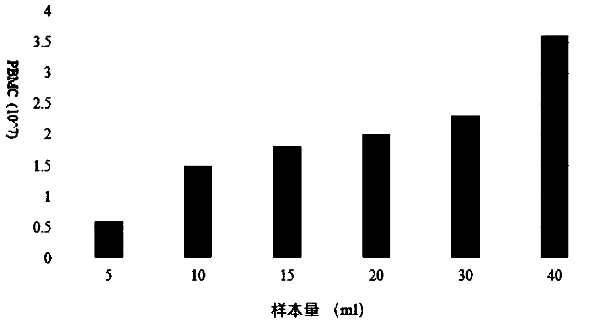 Method for detecting cytokines secreted by specific T cells in lung cancer or intestinal cancer