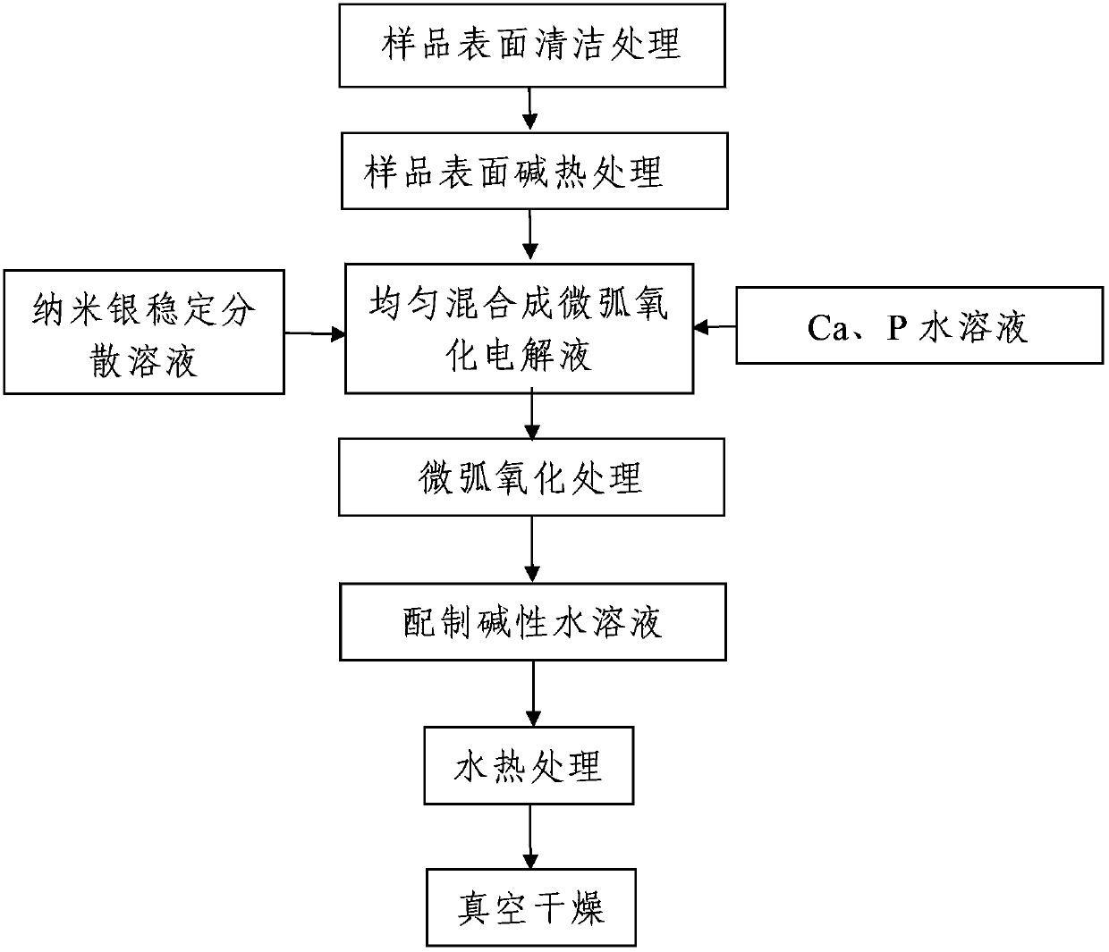 Preparation method of active antibacterial composite coating on surface of titanium and titanium alloy medical instrument