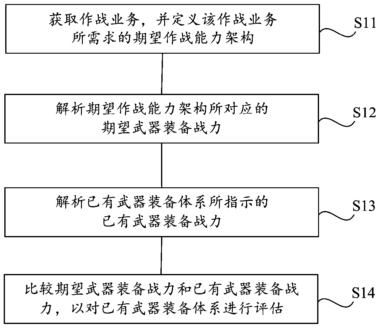 Weapon equipment system evaluation method and device