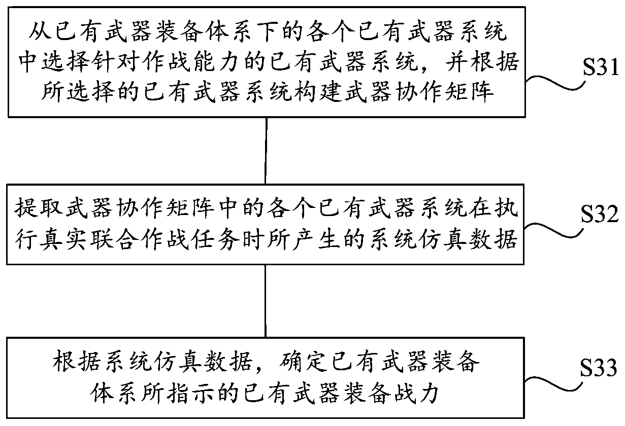 Weapon equipment system evaluation method and device