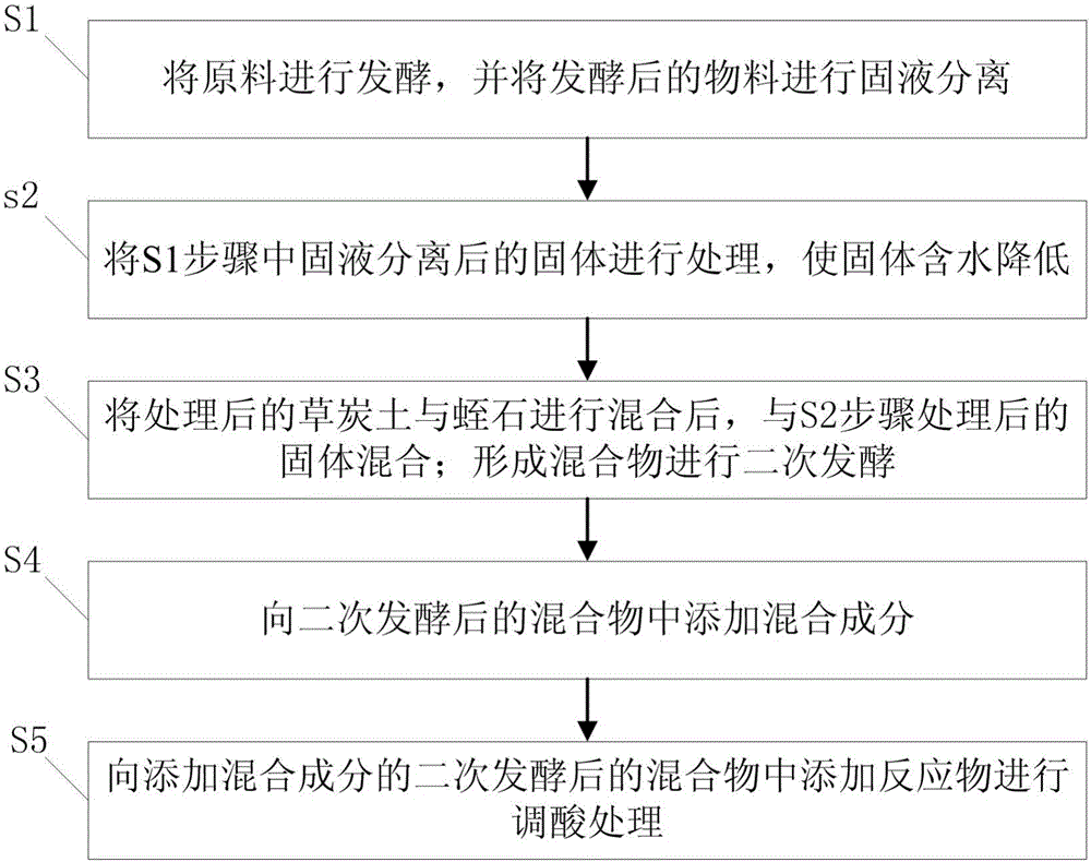 Preparation method of rice seedling raising substrate