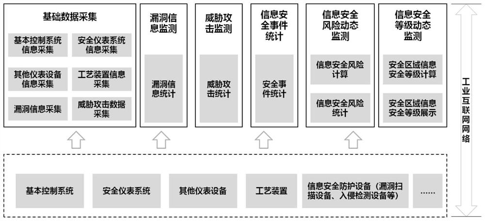 Petrochemical device instrument automatic control equipment safety monitoring system based on industrial internet