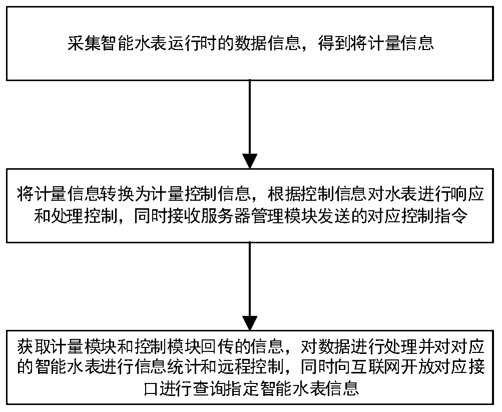 Intelligent water meter management system and method