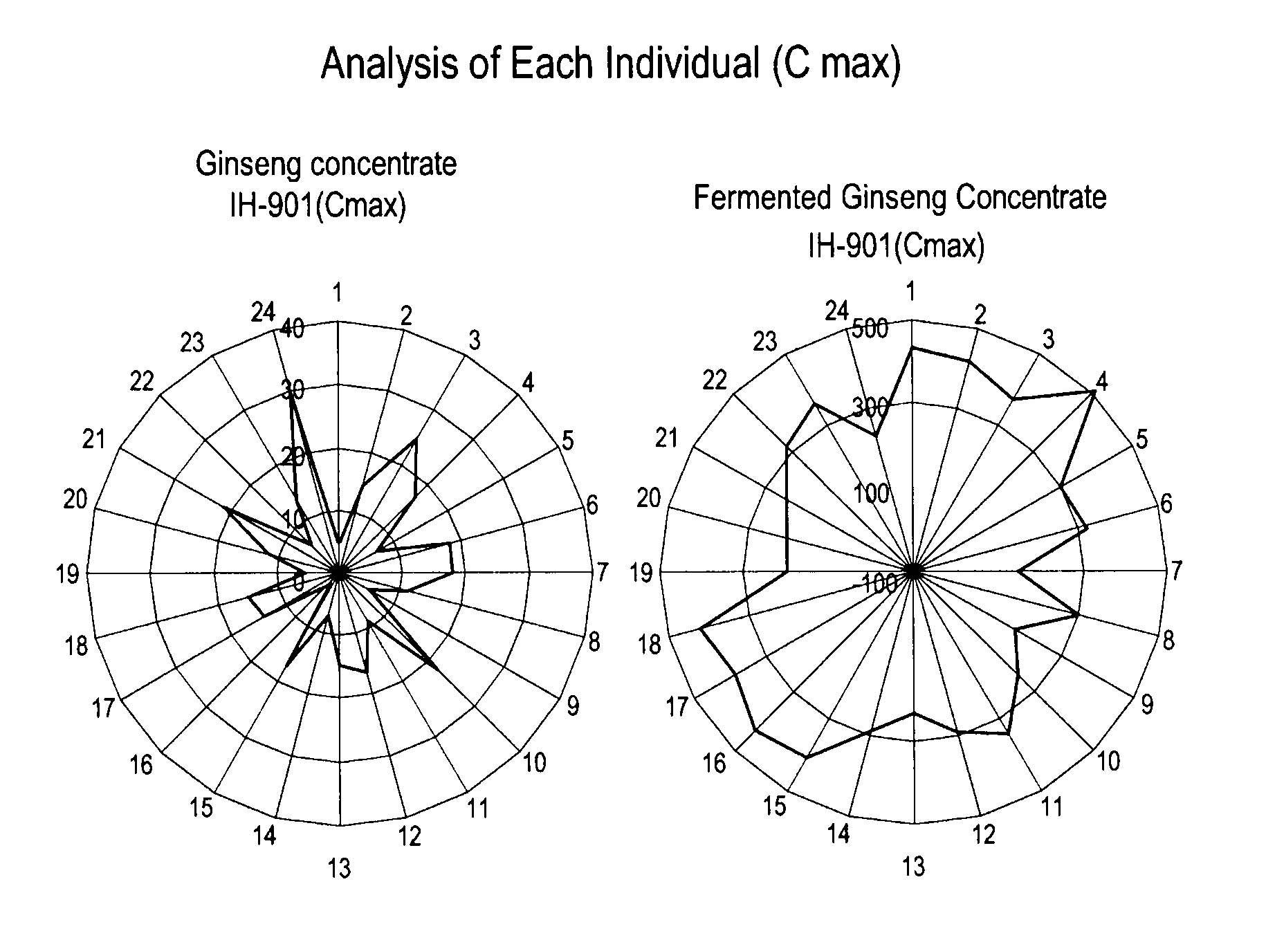 Methods for preparing a fermented ginseng concentrate or powder