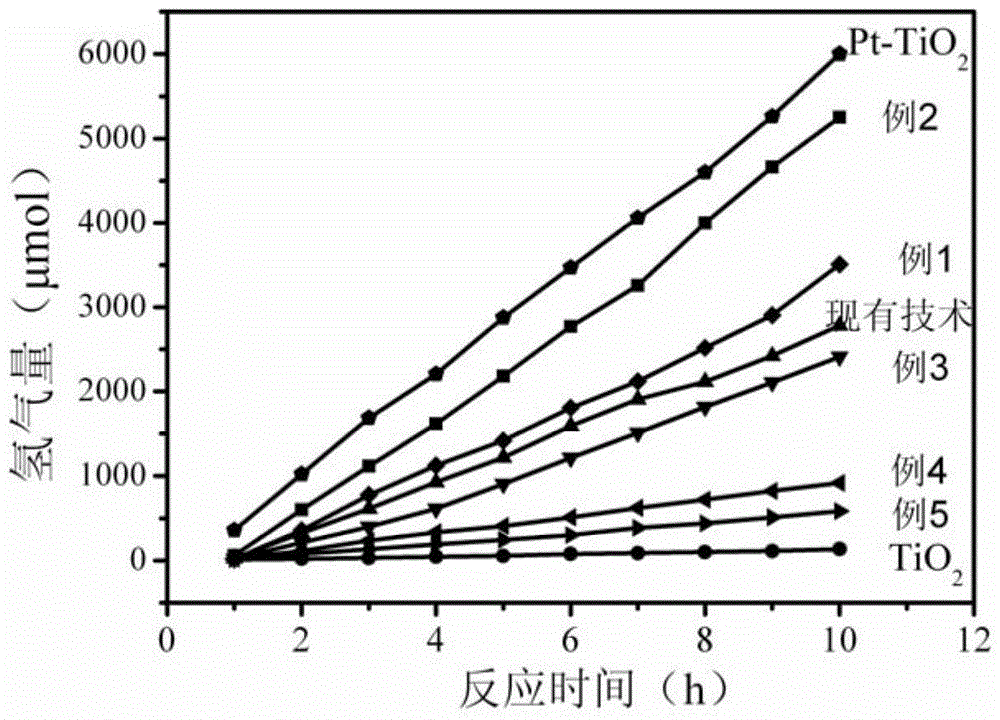 Titanium dioxide ultraviolet light photocatalyst supported by nickel carbonate and preparation method thereof