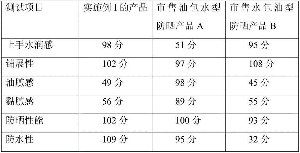 Phase-inversion sunscreen composition and preparation method thereof