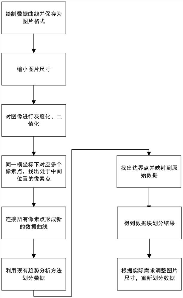 A Data Block Partitioning Method Based on Scale Transformation