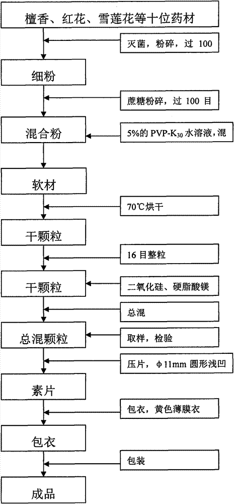 Mongolian medicine for treating painful methitis and preparation method thereof