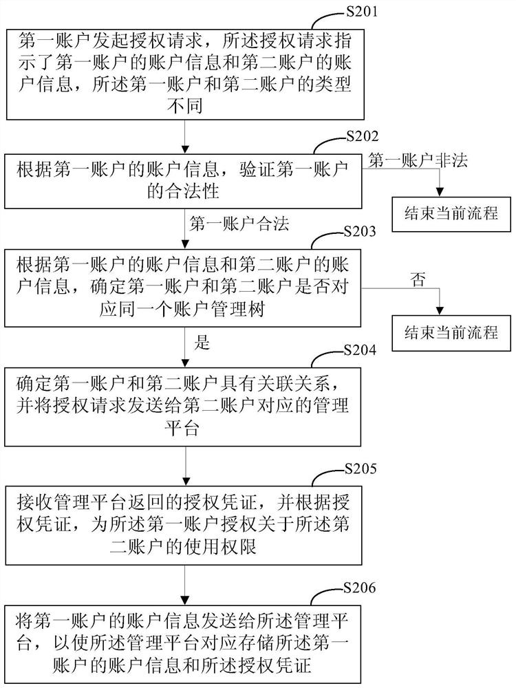 Account authorization method, device and system