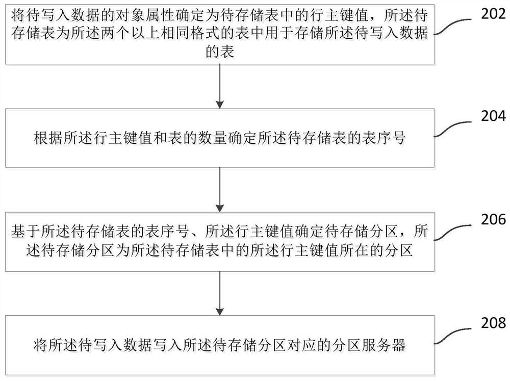 Database data management method and device and electronic equipment