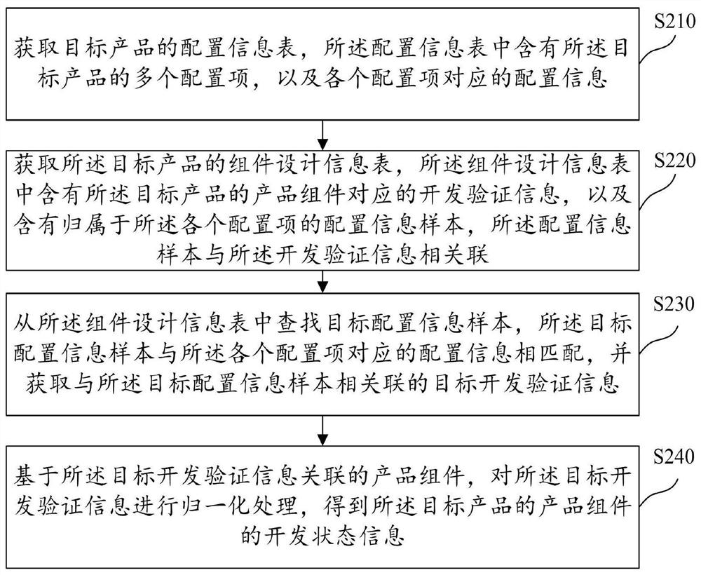 Product component management method and related devices