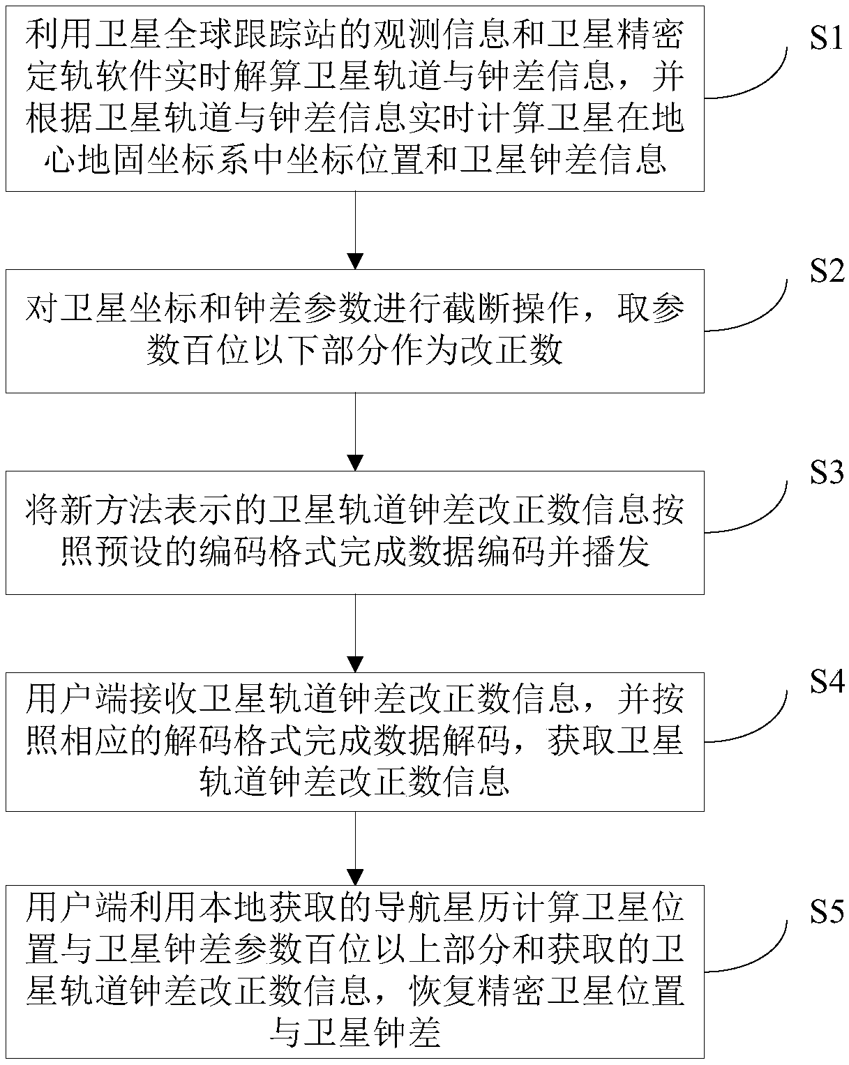 Satellite position and satellite clock error recovering method and orbital clock error correction representing method