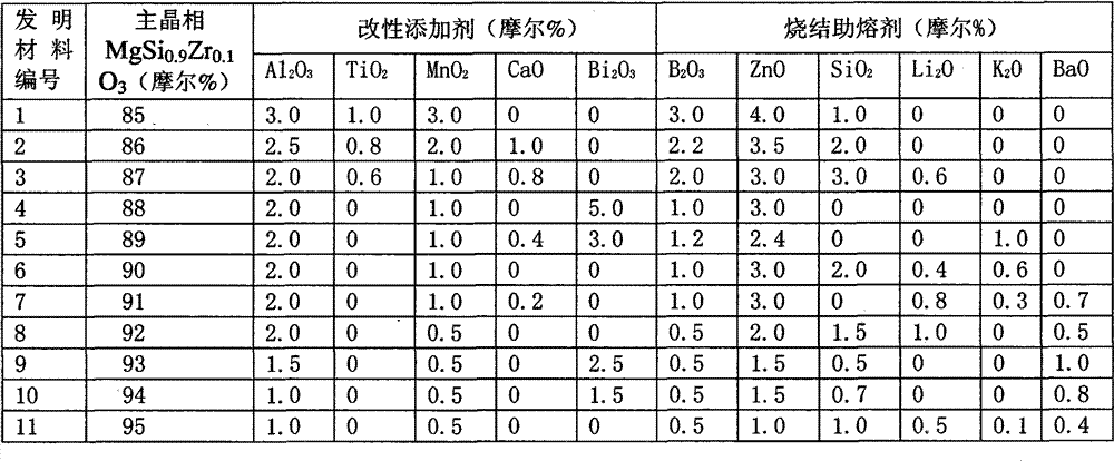 Ceramic dielectric material matched with nickel inner electrode and production method of capacitor produced by ceramic dielectric material