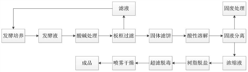 Green colistin extraction method