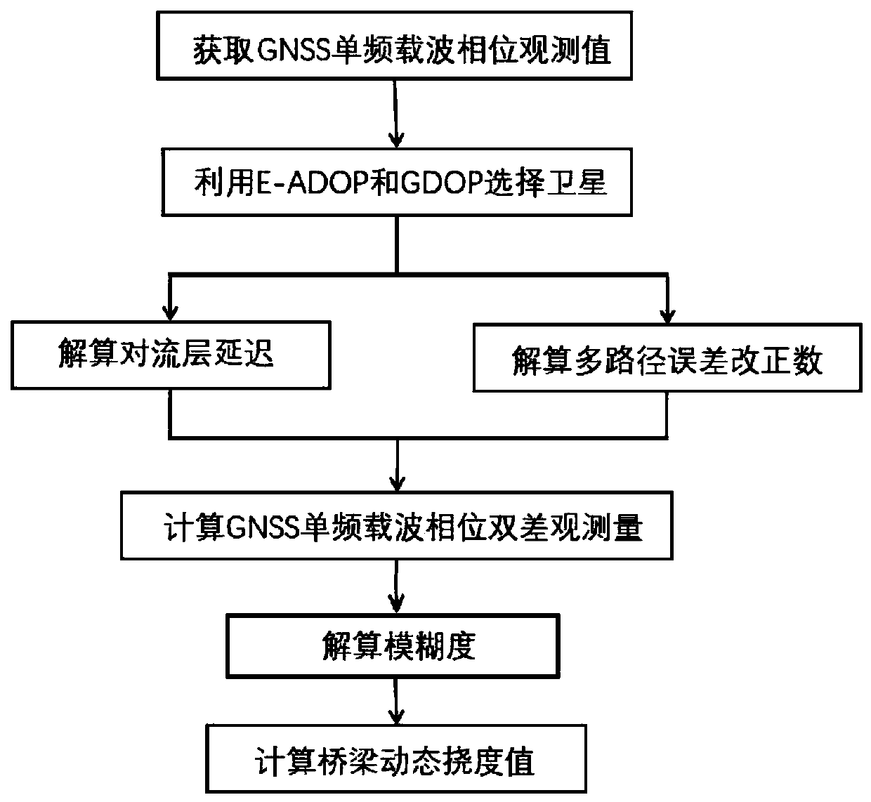 Method for monitoring dynamic deflection of high-speed rail bridge based on single-frequency GNSS positioning technology