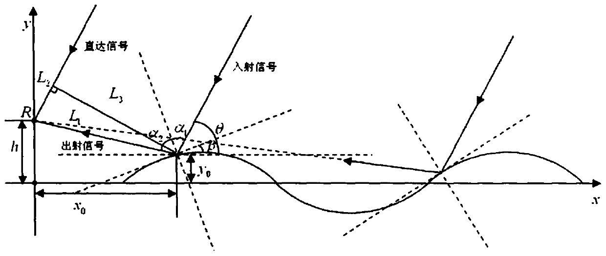 Method for monitoring dynamic deflection of high-speed rail bridge based on single-frequency GNSS positioning technology