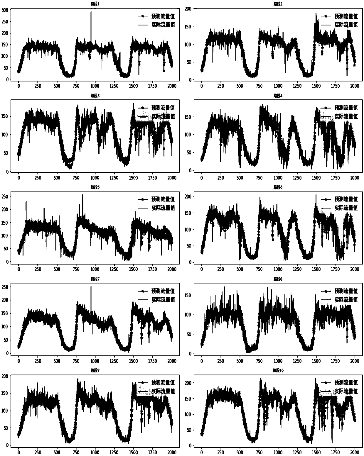 Convolutional neural network structure-based traffic flow prediction method